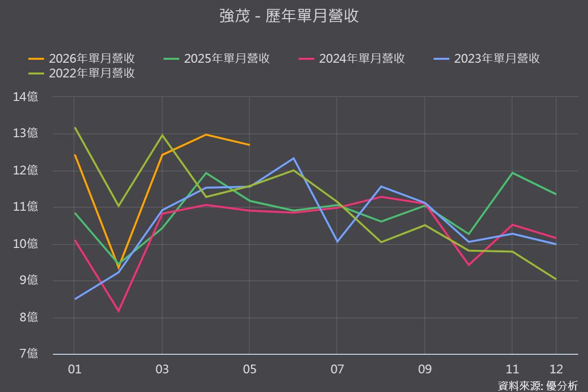 但強茂的問題是前面提到的舊需求疲弱。    公司還有不少營收來自比較成熟的產品以及傳統電源、消費性電子等應用，這些產品如果需求沒有同步變好，就會抵銷轉單帶來的增量。
