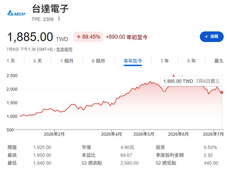 川湖(2059)、金像電(2368)、台達電(2308)...4檔「真AI績優股」跌深就是買點