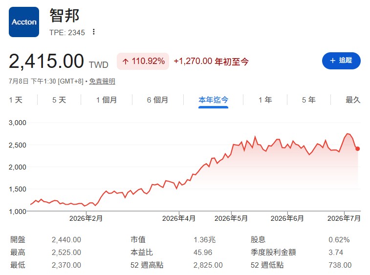川湖(2059)、金像電(2368)、台達電(2308)...4檔「真AI績優股」跌深就是買點