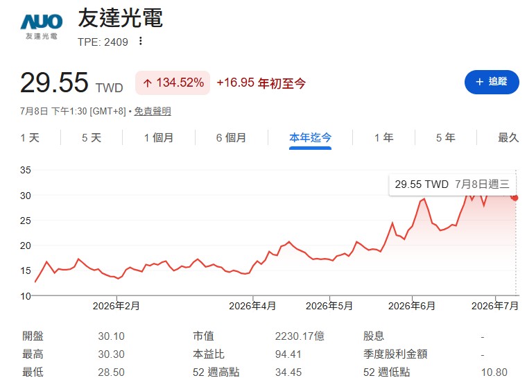 友達(2409)、訊芯-KY(6451)...蔡明翰示警2檔熱門股「拉回千萬別攤平」