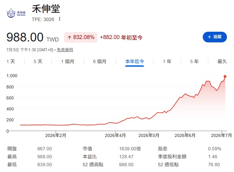  禾伸堂(3026)