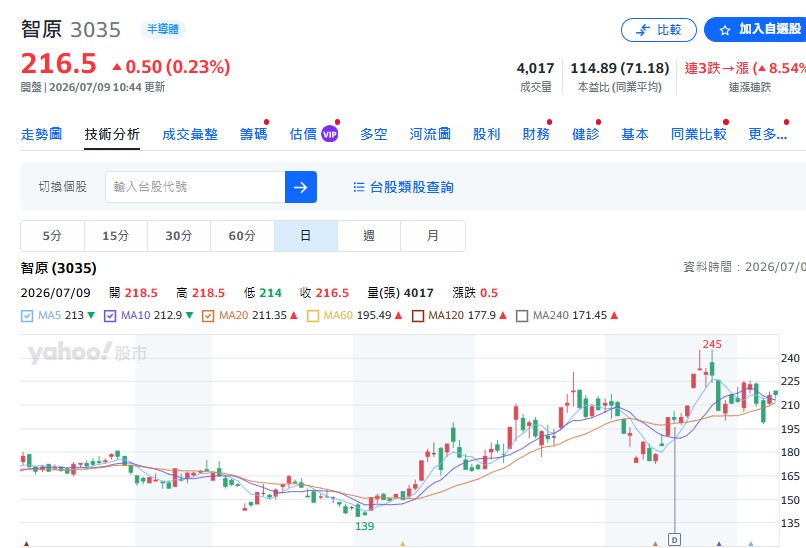 還有另一檔低基期的智原(3035),7/8盤中也一度狂噴上漲停,這檔股票基本上已經跌無可跌,跌深就是最大的利多!