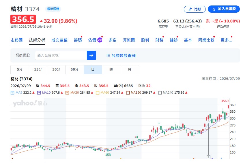 例如台積電(2330)資本支出概念股的精材(3374),週三(7/8)一開盤沒多久就強勢攻上漲停板,把7/7的跌幅全部補回來!