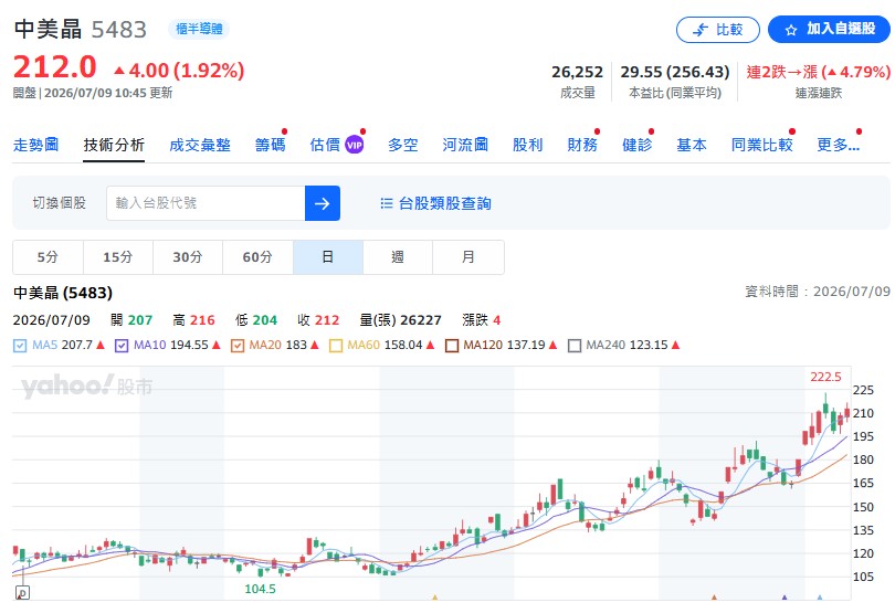 若你喜歡操作個股,那瞄準精材、智原、中美晶(5483)這類低基期好股也不錯。