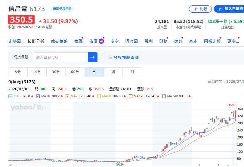 信昌電(6173)