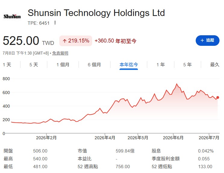 友達(2409)、訊芯-KY(6451)...蔡明翰示警2檔熱門股「拉回千萬別攤平」