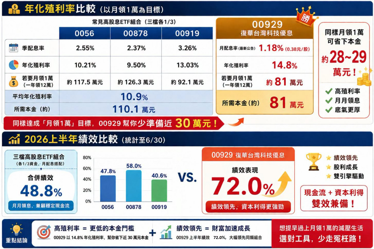 00929年化殖利率14.8%可以買?比0056、00878、00919省近30萬元本金