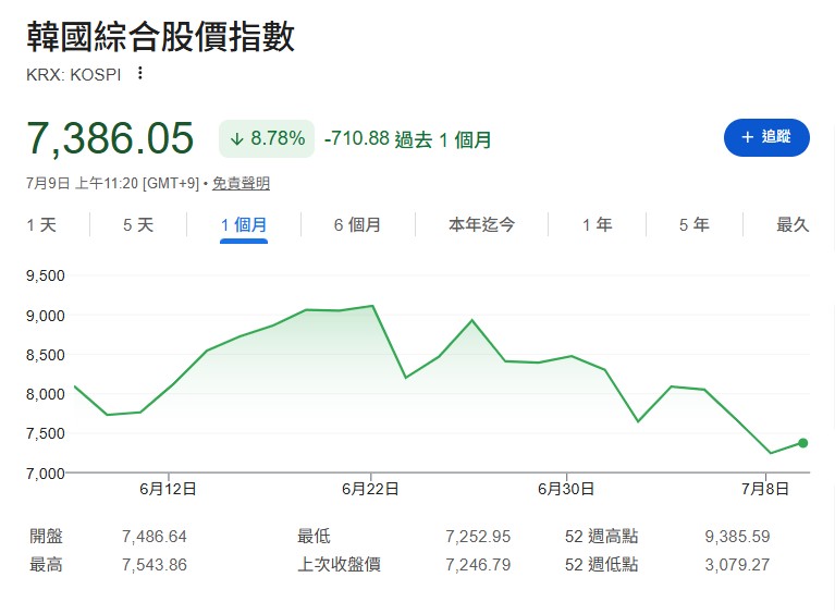 韓股跌破季線,台股還有救?記憶體族群危險了?