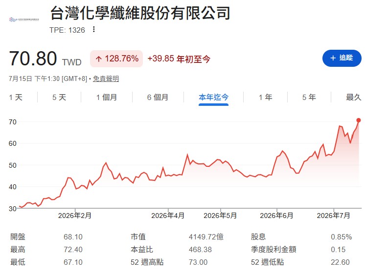 台化 (1326):特用化學起飛,超低股價淨值比