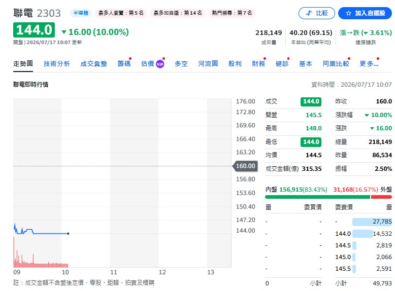 週五盤中大盤崩跌逾 1,900 點,台積電股價重挫超過 3.8%,更慘烈的是,盤面上多檔老牌權值股與電子大廠,包括聯電(2303)、被動元件龍頭國巨(2327)全數被打到跌停板,就連近期飆股南亞(1303)也慘遭血洗。