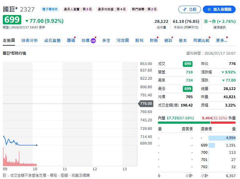 週五盤中大盤崩跌逾 1,900 點，台積電股價重挫超過 3.8%，更慘烈的是，盤面上多檔老牌權值股與電子大廠，包括聯電(2303)、被動元件龍頭國巨(2327）全數被打到跌停板，就連近期飆股南亞(1303)也慘遭血洗。