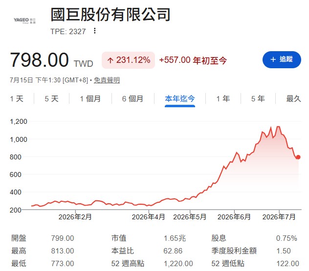 國巨(2327)為何跌停?股價從1220元跌破800元原因曝光