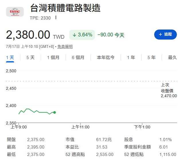 台積電(2330)為何股價不漲反跌?外資在想什麼?