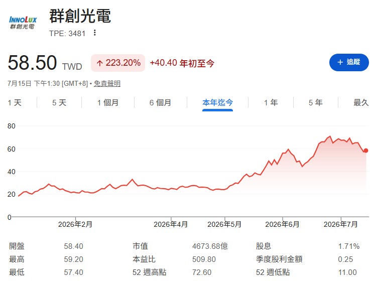 群創 (3481):百元以下超值便當