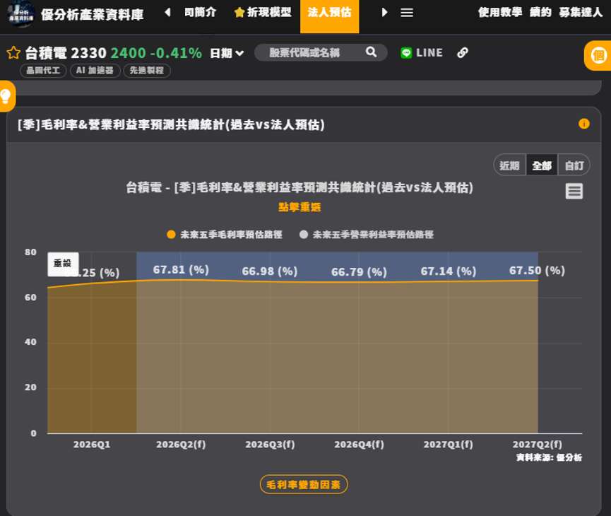 台積電毛利率之所以下滑，是因為台積電「2奈米新產線開始投入量產」以及「資本支出調高」，這在初期必然會稍微拉低毛利率。