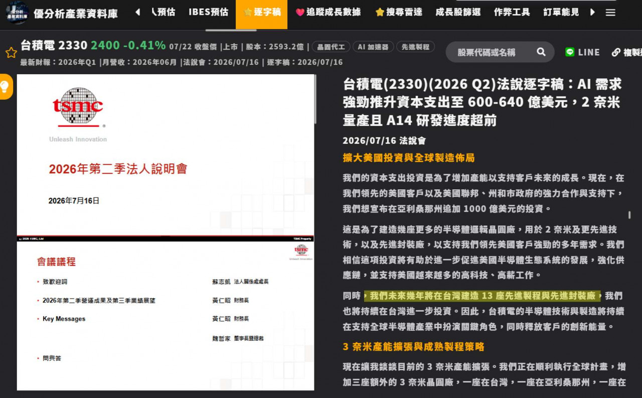 台積電不僅第二季獲利大增77%、上修全年營收成長至40%以上，更透露未來三年將擴大投資規模，準備在台灣新增高達13座先進製程與先進封裝廠。