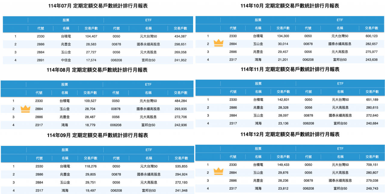 玉山金(2884)為何超車兆豐金(2886)?定期定額存股排行榜、金融股冠軍易主