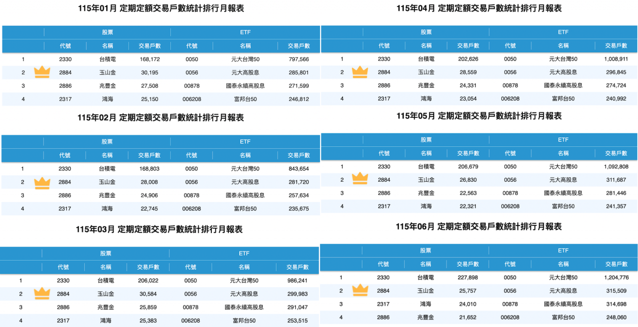 玉山金(2884)為何超車兆豐金(2886)?定期定額存股排行榜、金融股冠軍易主