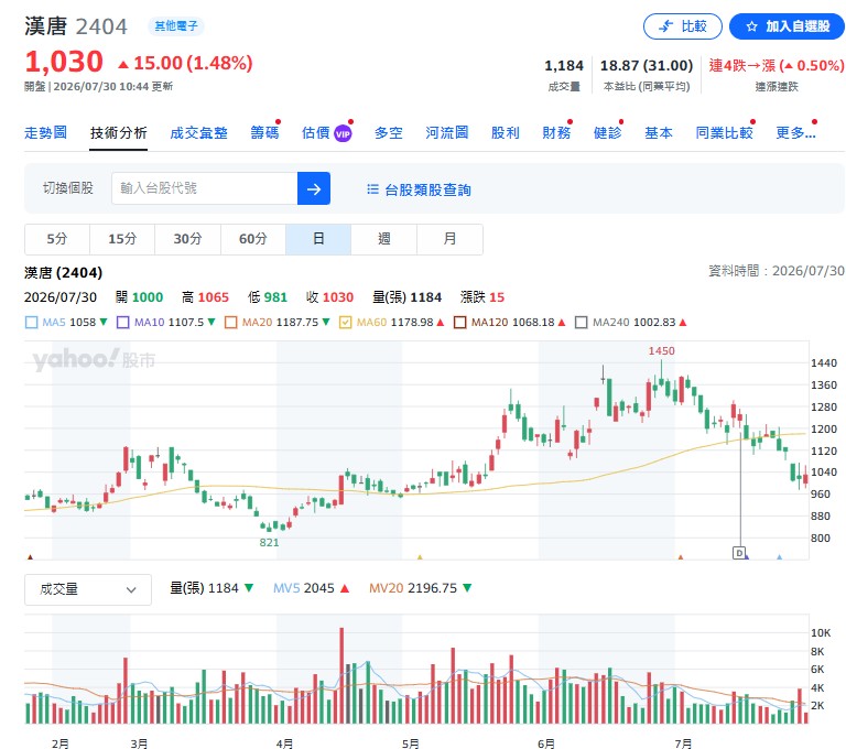 漢唐(2404)股價回檔被戲稱「軟唐」？大跌回測季線正是佈局良機