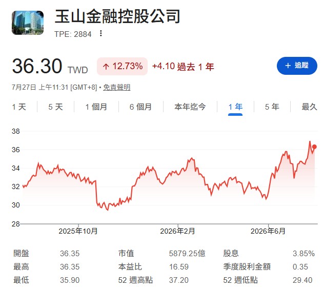 玉山金(2884)現在可以買嗎?