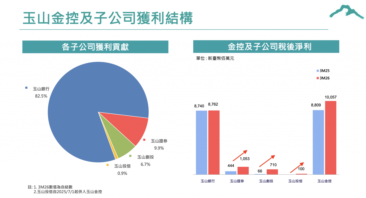 2026Q1 玉山金(2884)銀行本業:淨利息收入、淨手續費收入成長