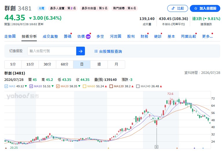 像頎邦(6147)，從高檔一路回落，目前股價甚至已經腰斬；群創(3481)、金居(8358)也都在回檔修正前不斷提醒。