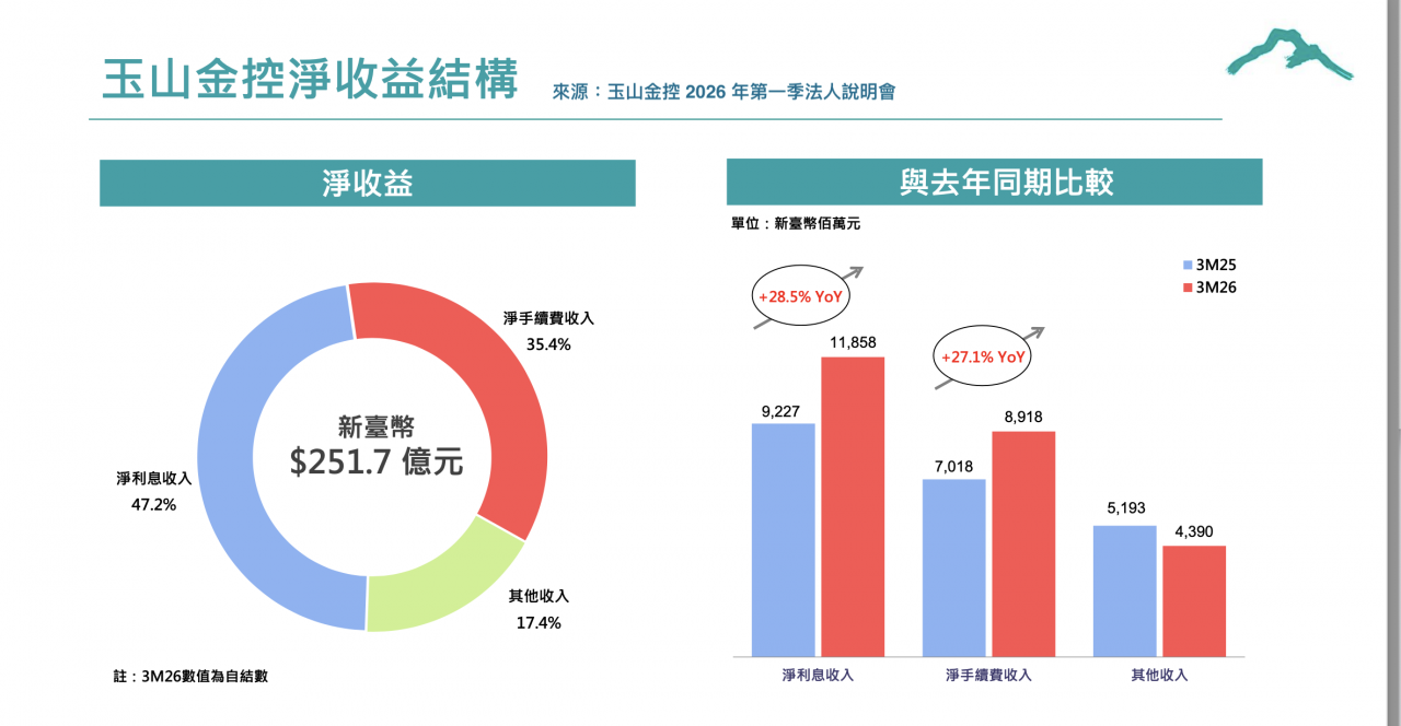 2026Q1 玉山金(2884)銀行本業:淨利息收入、淨手續費收入成長