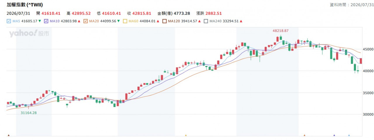 股強勢收紅加上費半大漲逾8%,激勵台股周五(7/31)狂飆。台積電(2330)早盤大漲195元領軍衝鋒,大盤盤中一度大漲2,900點以上、高點觸及42,895點,漲幅一舉超越今年5月4日,創下台股歷史上盤中最大漲點紀錄,市值單日急增逾9兆元。