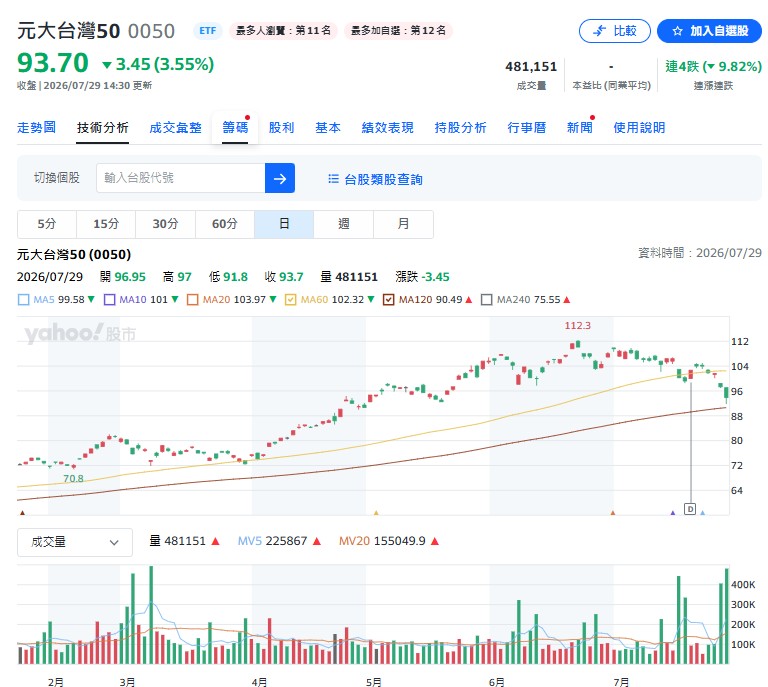 0050周三盤中最低觸及91.8元，收93.7元，跌破月線、季線，下探半年線90元，到底0050現在是不是好買點？資深分析師郭哲榮逆勢宣布豪砸1億元買進1100張元大台灣50（0050），直言「越跌我越開心」，並公開買進成本與後市看法。