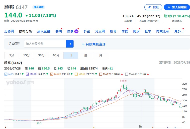 像頎邦(6147)，從高檔一路回落，目前股價甚至已經腰斬；群創(3481)、金居(8358)也都在回檔修正前不斷提醒。