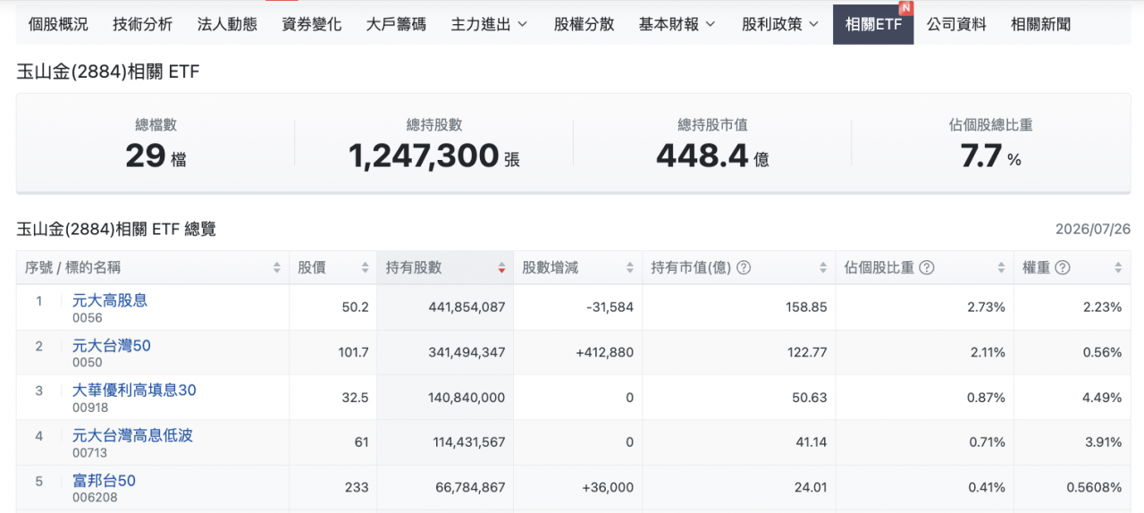 0050、0056...市值型和高股息ETF,為何都加碼玉山金(2884)?