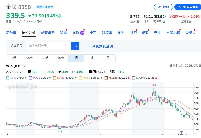 像頎邦(6147)，從高檔一路回落，目前股價甚至已經腰斬；群創(3481)、金居(8358)也都在回檔修正前不斷提醒。