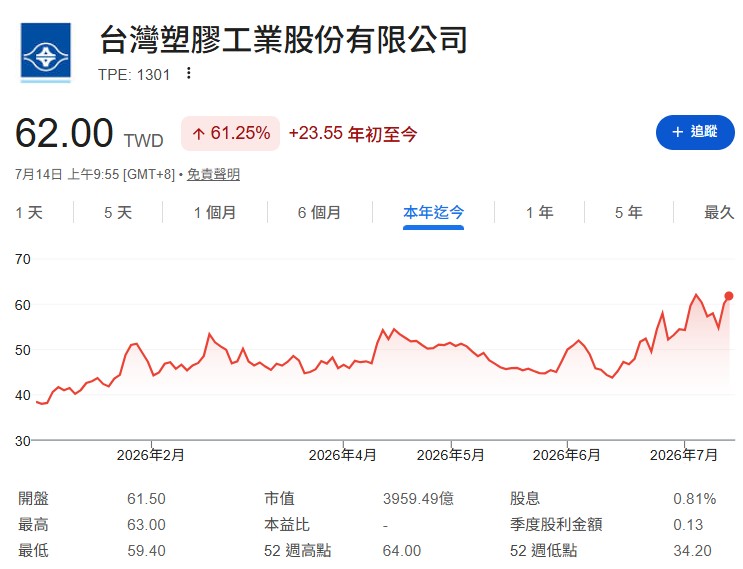 南亞受惠資金追捧，震盪改寫近 18 年來的新高紀錄，連帶台塑、台塑化最近股價都頻頻攻上漲停板。