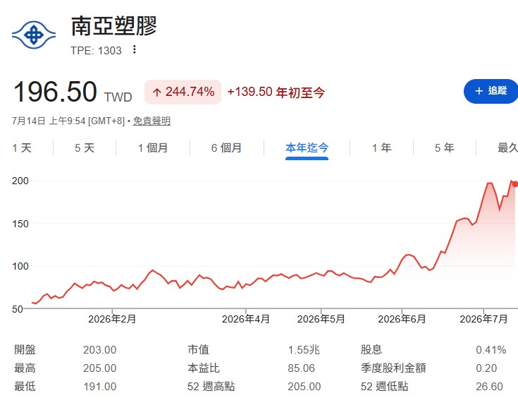 南亞受惠資金追捧，震盪改寫近 18 年來的新高紀錄，連帶台塑、台塑化最近股價都頻頻攻上漲停板。