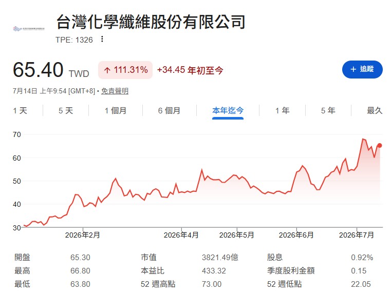 台化受惠於轉型半導體材料有成，外資連日狂掃，股價強勢攻上漲停，創近三年來新高。