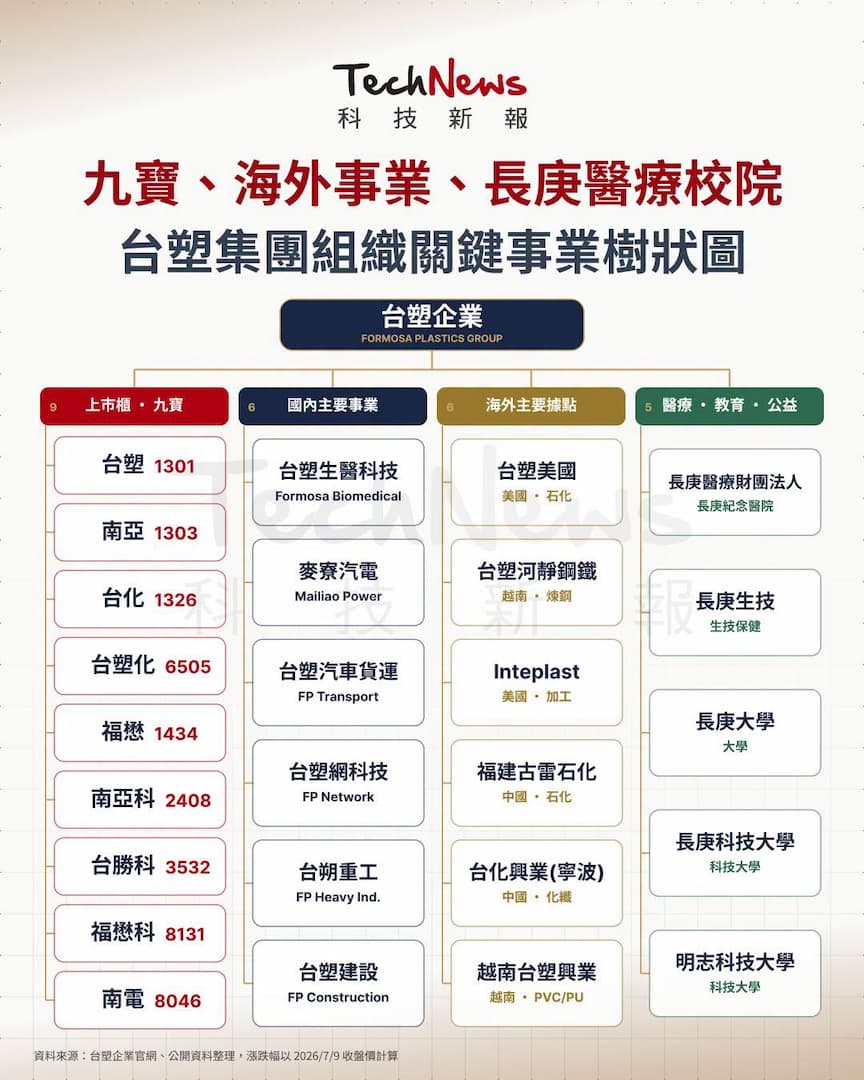 台塑四寶變九寶！台塑集團組織圖
