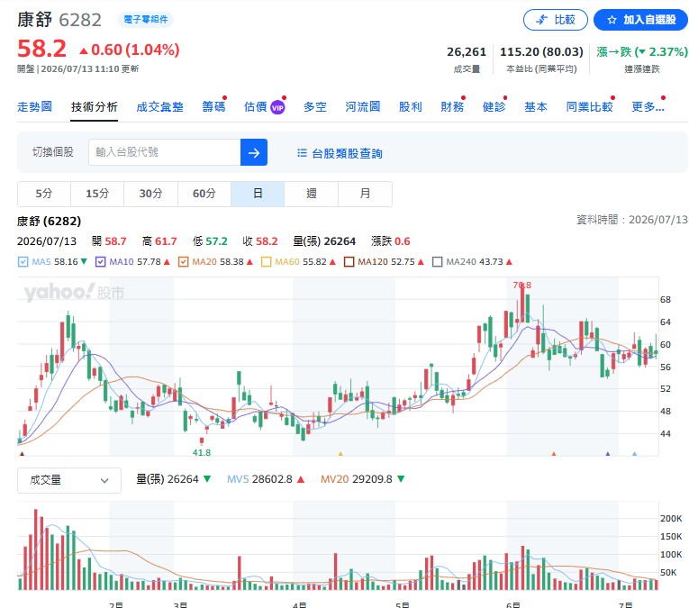 康舒(6282)