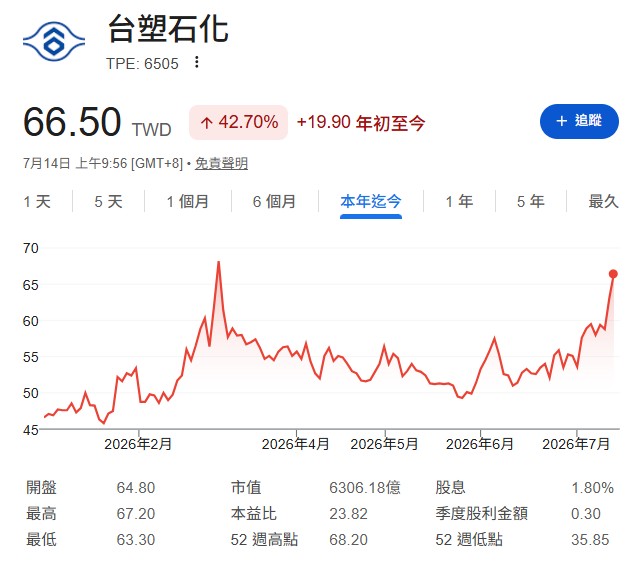 南亞受惠資金追捧，震盪改寫近 18 年來的新高紀錄，連帶台塑、台塑化最近股價都頻頻攻上漲停板。