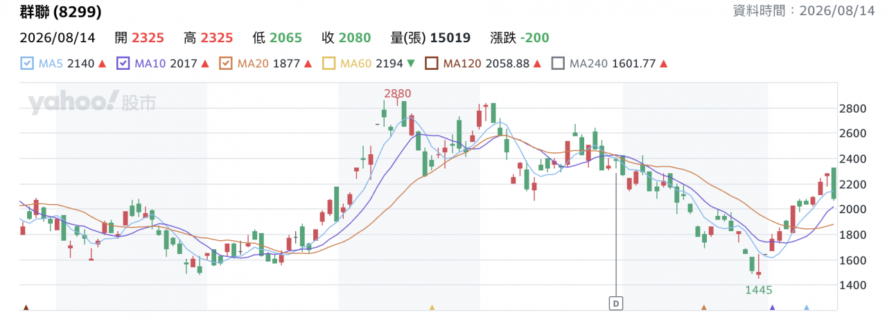 群聯(8299)現在可以買嗎?股價多少錢能進場?