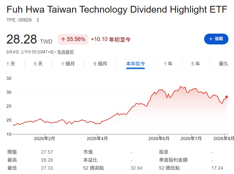 配息率是配息金額除以股價，00929 這次公告還是 0.38 元，金額沒動，殖利率卻從 15% 拉到 17%，唯一的原因就是股價跌了。
