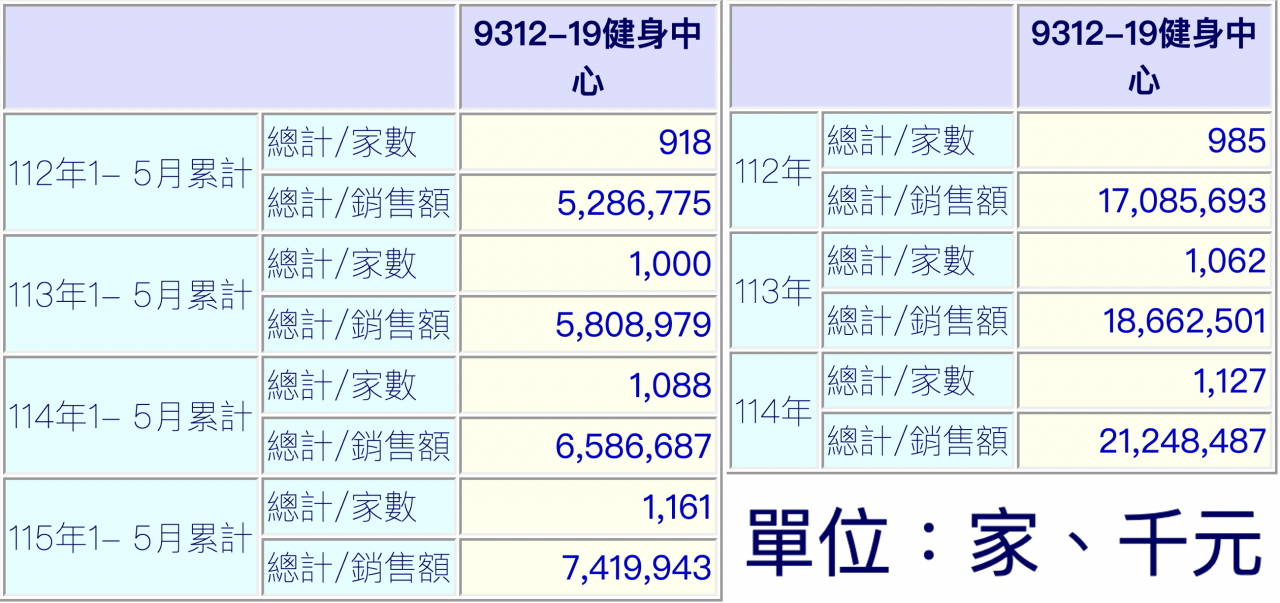 圖說：財政部財政統計資料庫，行業代號 9312-19 健身中心，112 至 115 年家數與銷售額。單位為家、千元。