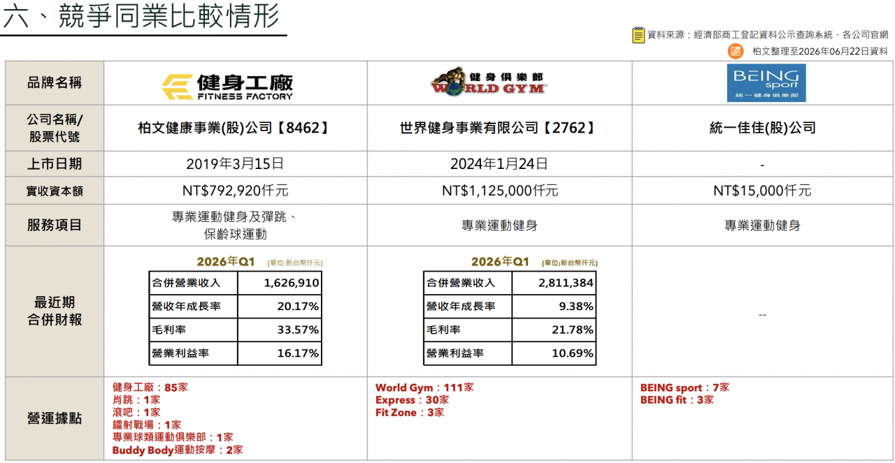 柏文法說會競爭同業比較，整理至 2026 年 06 月 22 日