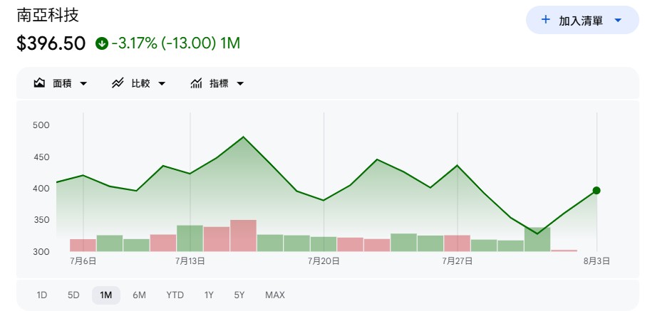 南亞科(2408)跌3成還能續抱?杜金龍看好記憶體行情到2027年5月