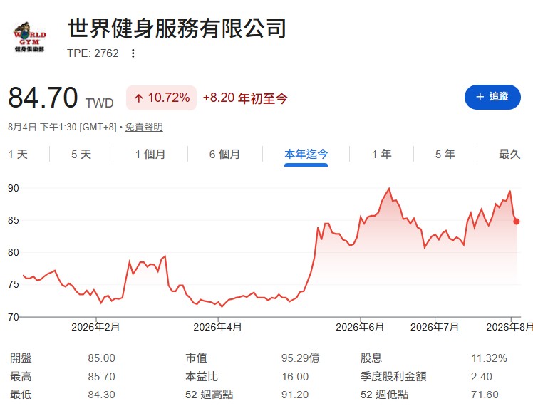 健身工廠 vs World Gym誰更值得投資？