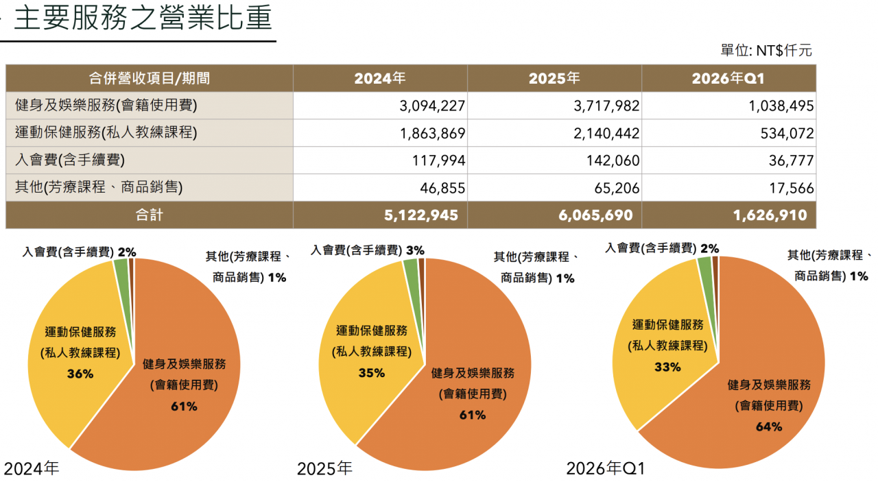 健身工廠柏文法說會主要服務之營業比重，2024 年、2025 年與 2026 年第一季。單位新台幣仟元