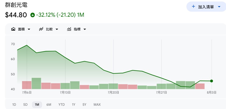 杜金龍強調,群創腰斬回落是「回檔讓你買的絕佳機會」,短線融資洗淨後,未來仍有挑戰新高的潛力。