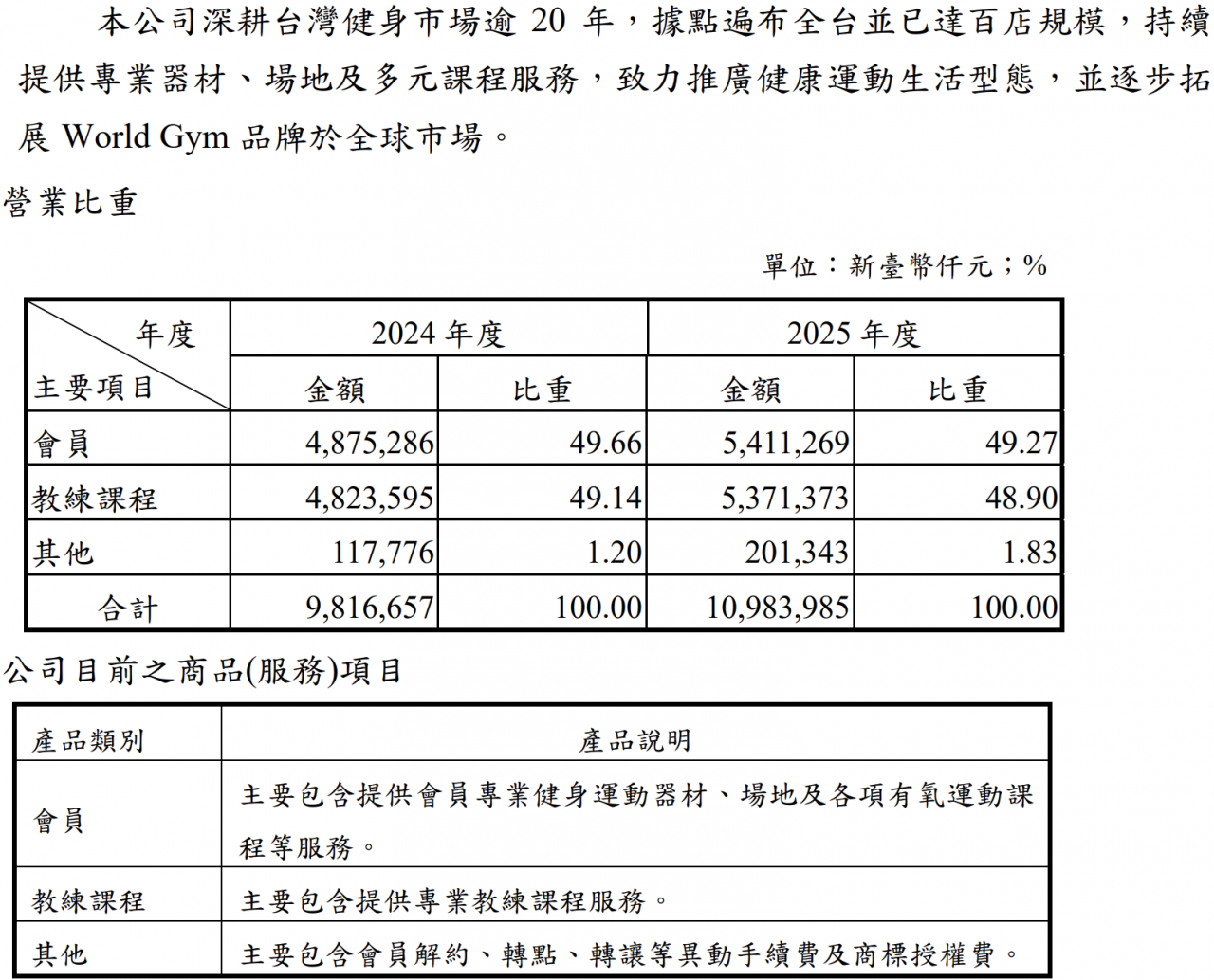 [世界健身-KY 年報營業比重，2024 與 2025 年度。單位新臺幣仟元。]