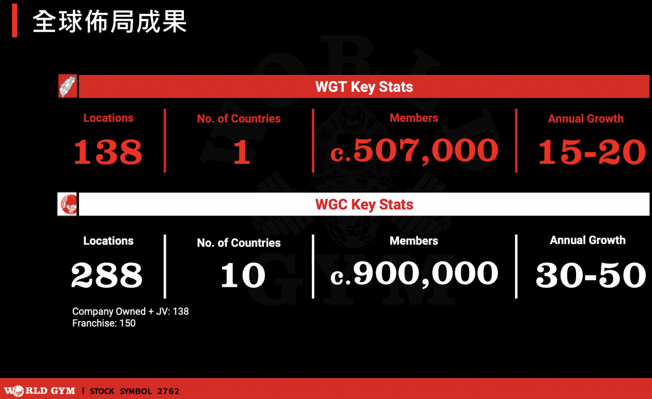 世界健身-KY 全球佈局成果，WGT 與 WGC 關鍵數據