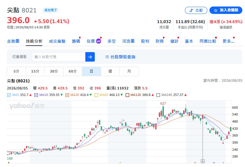 尖點去年 EPS 為 2.7 元,今年上半年獲利成長,但目前法人研究報告覆蓋較少,缺乏明確的明後年預估數據。