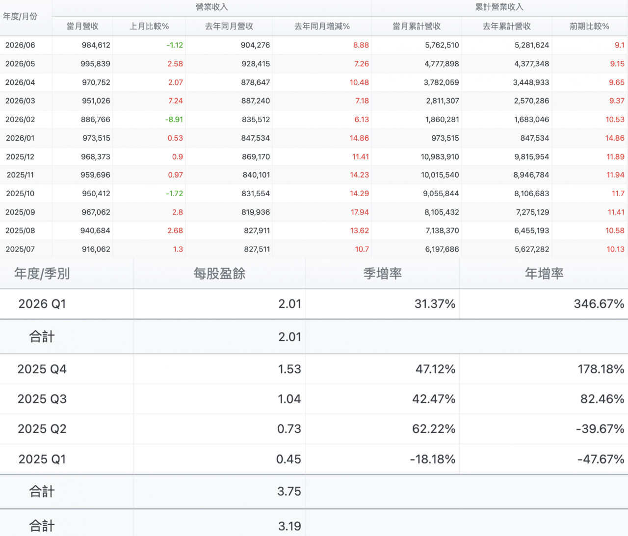 世界健身-KY 月營收與季每股盈餘。單位仟元